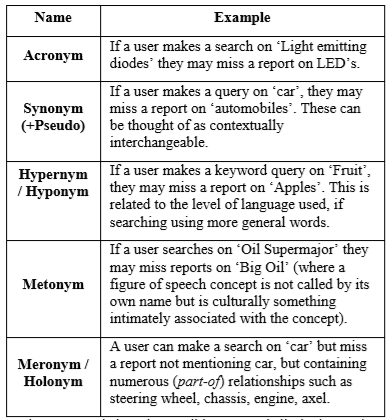 synonyms-acronyms-hypernyms